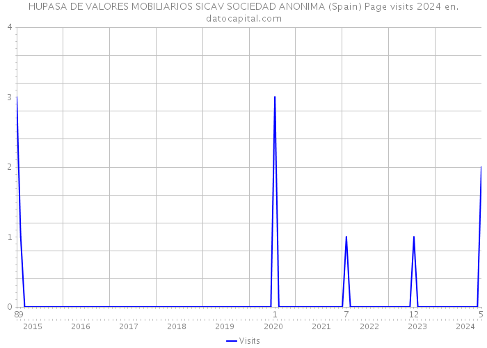 HUPASA DE VALORES MOBILIARIOS SICAV SOCIEDAD ANONIMA (Spain) Page visits 2024 