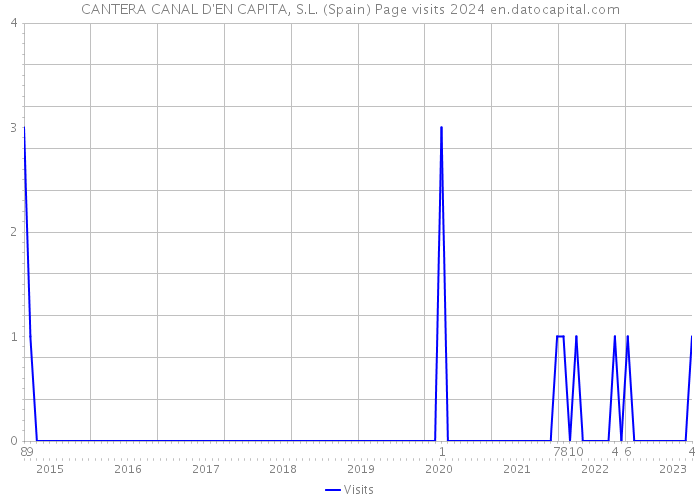 CANTERA CANAL D'EN CAPITA, S.L. (Spain) Page visits 2024 