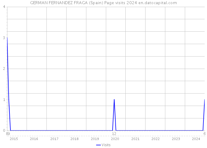 GERMAN FERNANDEZ FRAGA (Spain) Page visits 2024 