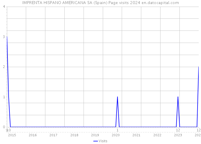IMPRENTA HISPANO AMERICANA SA (Spain) Page visits 2024 