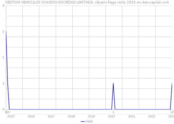 GESTION VEHICULOS OCASION SOCIEDAD LIMITADA. (Spain) Page visits 2024 