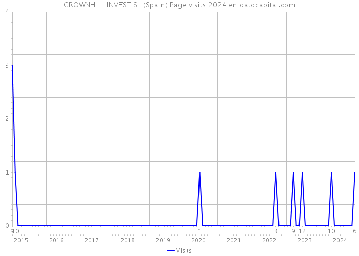 CROWNHILL INVEST SL (Spain) Page visits 2024 