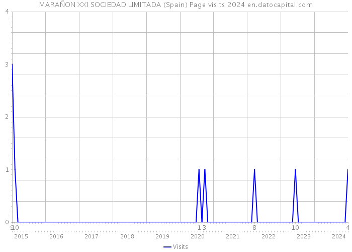 MARAÑON XXI SOCIEDAD LIMITADA (Spain) Page visits 2024 