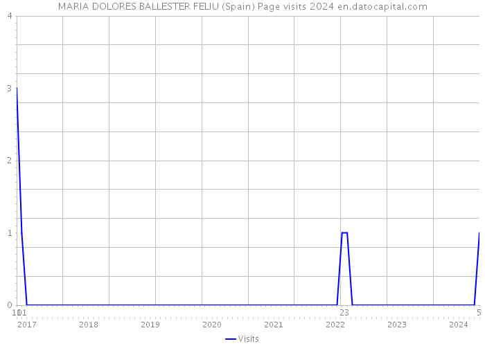 MARIA DOLORES BALLESTER FELIU (Spain) Page visits 2024 