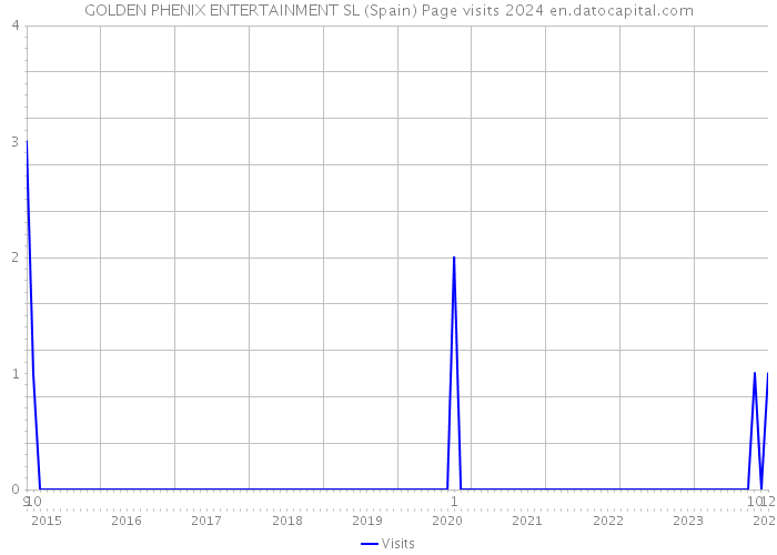 GOLDEN PHENIX ENTERTAINMENT SL (Spain) Page visits 2024 