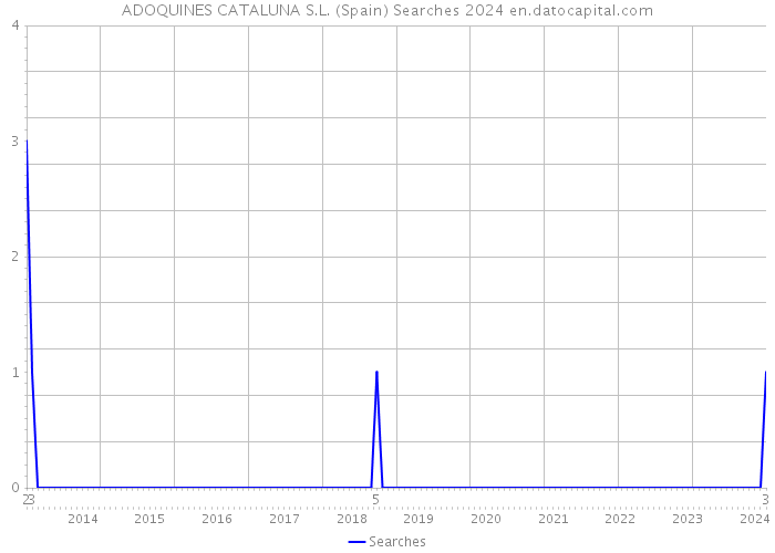 ADOQUINES CATALUNA S.L. (Spain) Searches 2024 