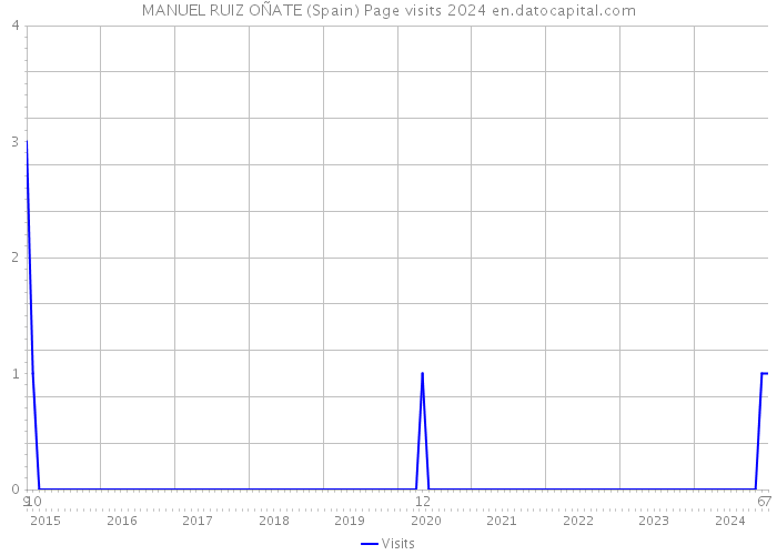 MANUEL RUIZ OÑATE (Spain) Page visits 2024 