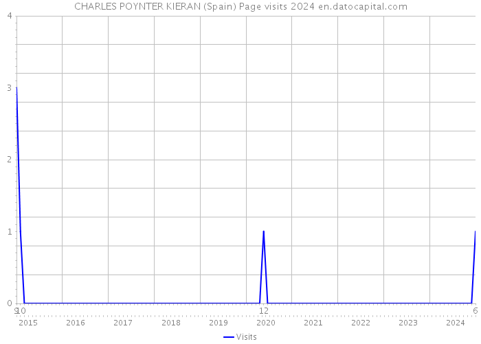 CHARLES POYNTER KIERAN (Spain) Page visits 2024 