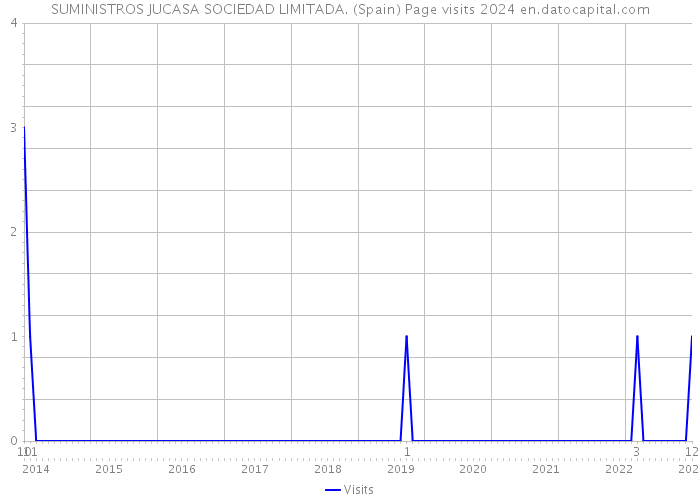 SUMINISTROS JUCASA SOCIEDAD LIMITADA. (Spain) Page visits 2024 