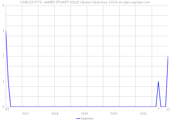 CARLOS FITZ- JAMES STUART SOLIS (Spain) Searches 2024 