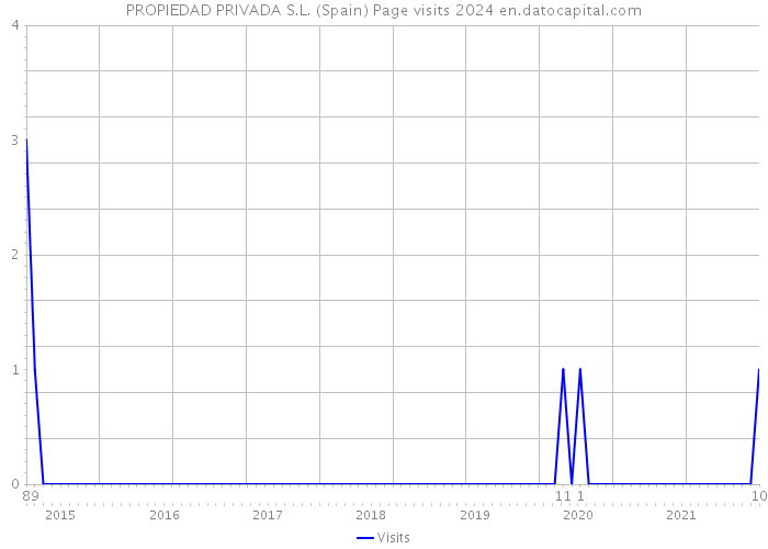 PROPIEDAD PRIVADA S.L. (Spain) Page visits 2024 