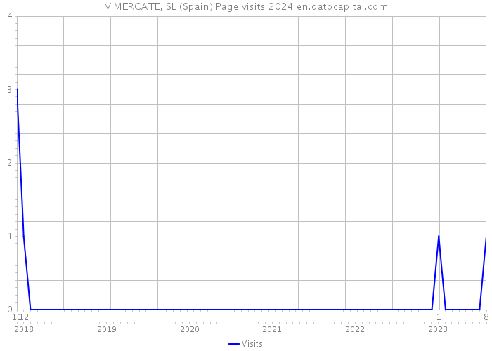 VIMERCATE, SL (Spain) Page visits 2024 