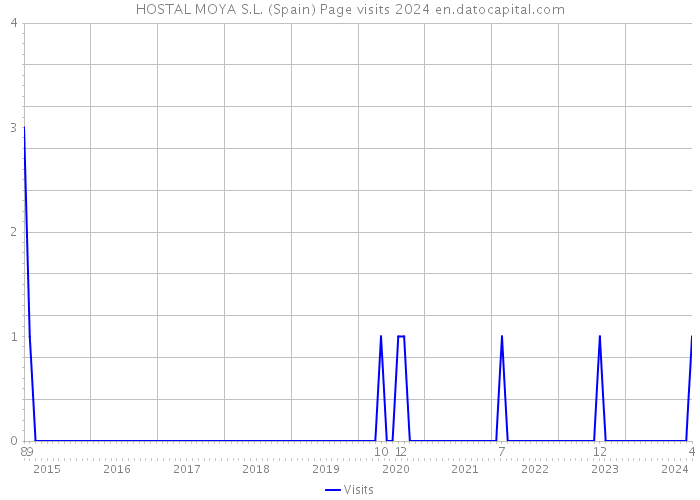 HOSTAL MOYA S.L. (Spain) Page visits 2024 