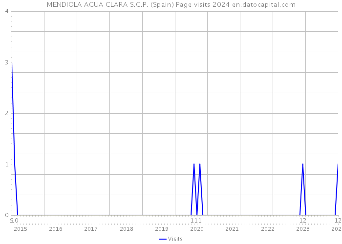 MENDIOLA AGUA CLARA S.C.P. (Spain) Page visits 2024 