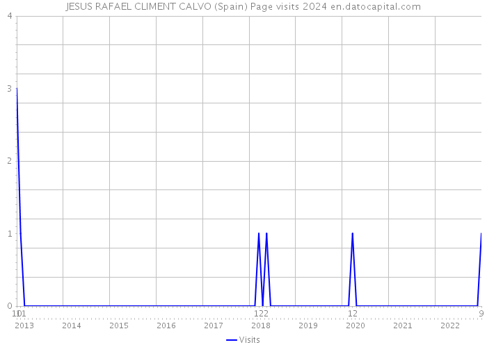 JESUS RAFAEL CLIMENT CALVO (Spain) Page visits 2024 