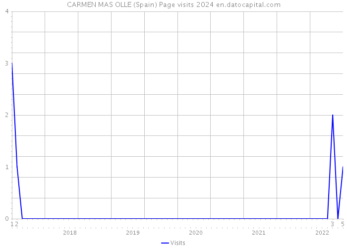 CARMEN MAS OLLE (Spain) Page visits 2024 