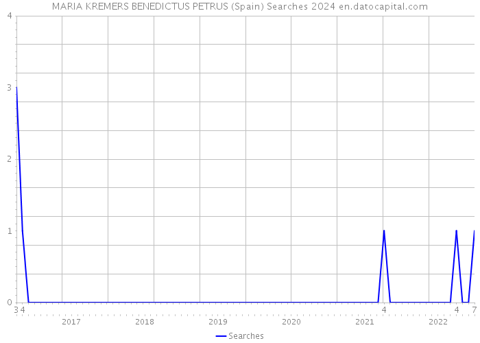MARIA KREMERS BENEDICTUS PETRUS (Spain) Searches 2024 