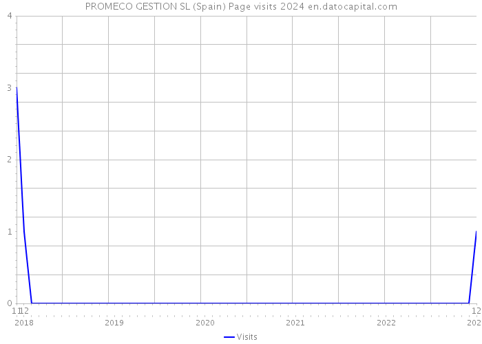 PROMECO GESTION SL (Spain) Page visits 2024 