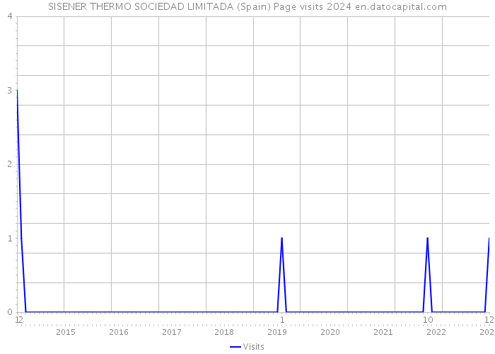 SISENER THERMO SOCIEDAD LIMITADA (Spain) Page visits 2024 