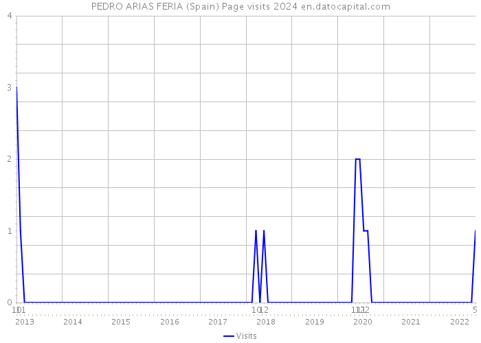 PEDRO ARIAS FERIA (Spain) Page visits 2024 