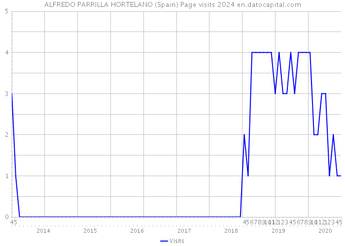 ALFREDO PARRILLA HORTELANO (Spain) Page visits 2024 