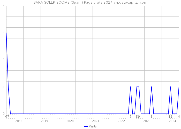 SARA SOLER SOCIAS (Spain) Page visits 2024 