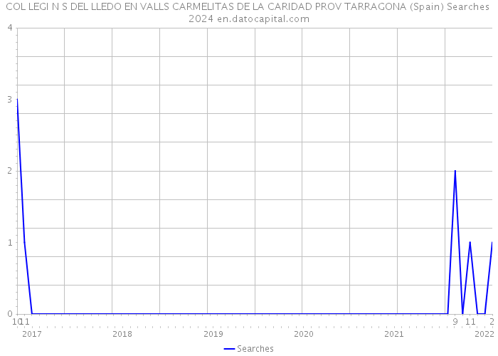 COL LEGI N S DEL LLEDO EN VALLS CARMELITAS DE LA CARIDAD PROV TARRAGONA (Spain) Searches 2024 