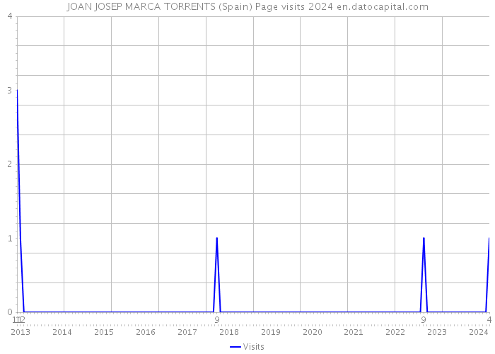 JOAN JOSEP MARCA TORRENTS (Spain) Page visits 2024 