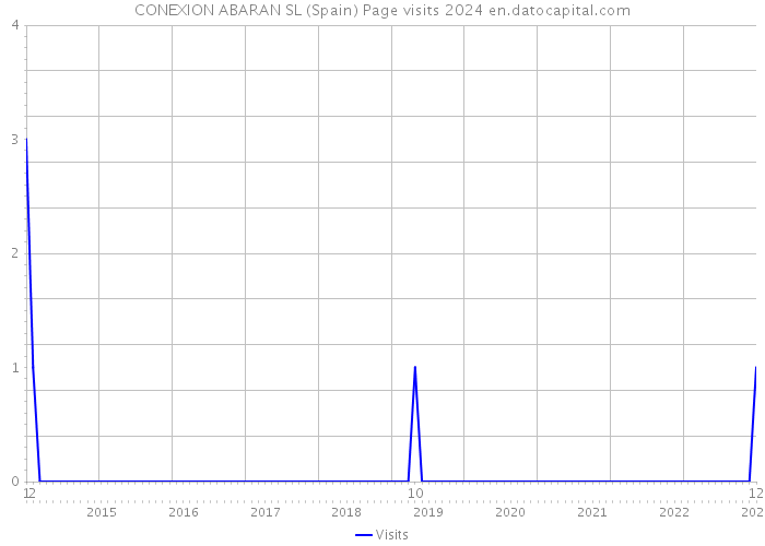 CONEXION ABARAN SL (Spain) Page visits 2024 