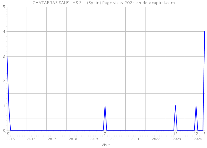 CHATARRAS SALELLAS SLL (Spain) Page visits 2024 