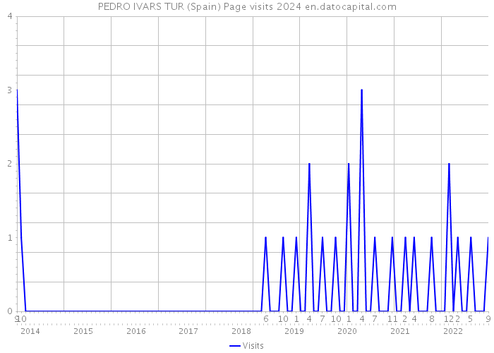PEDRO IVARS TUR (Spain) Page visits 2024 