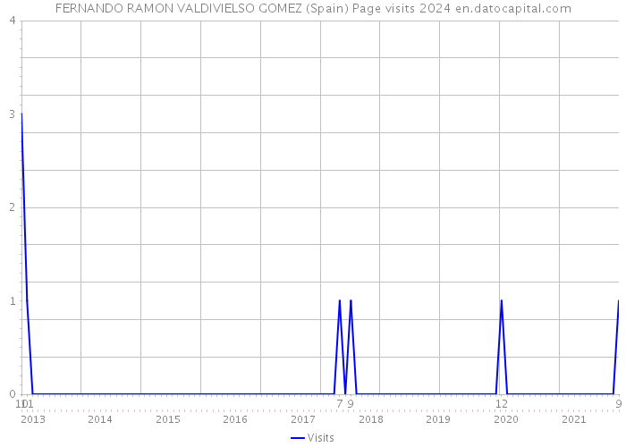 FERNANDO RAMON VALDIVIELSO GOMEZ (Spain) Page visits 2024 