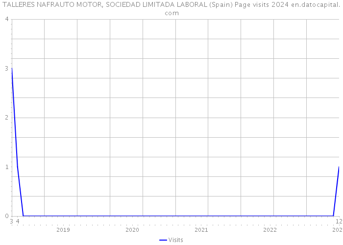 TALLERES NAFRAUTO MOTOR, SOCIEDAD LIMITADA LABORAL (Spain) Page visits 2024 