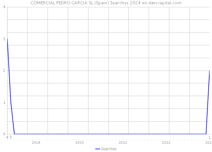 COMERCIAL PEDRO GARCIA SL (Spain) Searches 2024 