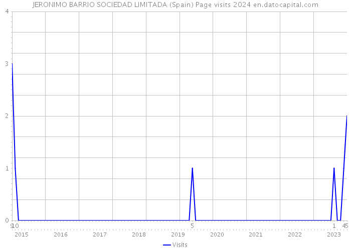 JERONIMO BARRIO SOCIEDAD LIMITADA (Spain) Page visits 2024 