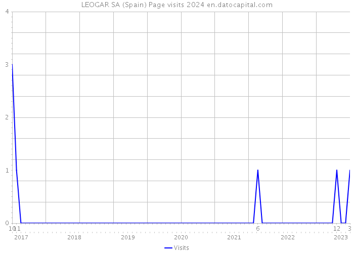 LEOGAR SA (Spain) Page visits 2024 