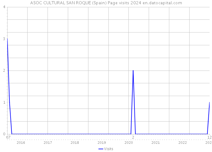 ASOC CULTURAL SAN ROQUE (Spain) Page visits 2024 