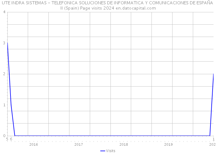 UTE INDRA SISTEMAS - TELEFONICA SOLUCIONES DE INFORMATICA Y COMUNICACIONES DE ESPAÑA II (Spain) Page visits 2024 