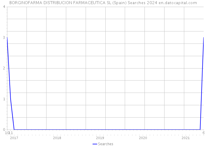 BORGINOFARMA DISTRIBUCION FARMACEUTICA SL (Spain) Searches 2024 