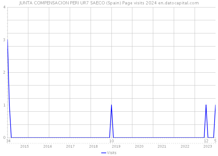 JUNTA COMPENSACION PERI UR7 SAECO (Spain) Page visits 2024 