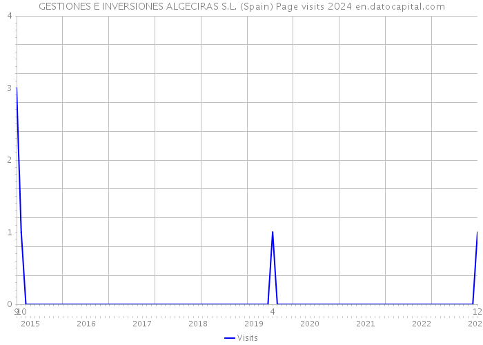 GESTIONES E INVERSIONES ALGECIRAS S.L. (Spain) Page visits 2024 