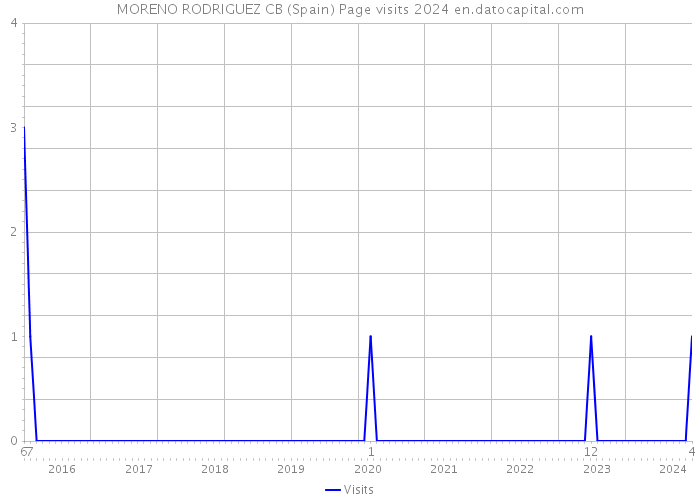 MORENO RODRIGUEZ CB (Spain) Page visits 2024 