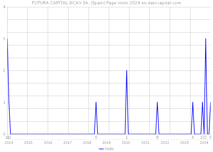 FUTURA CAPITAL SICAV SA. (Spain) Page visits 2024 