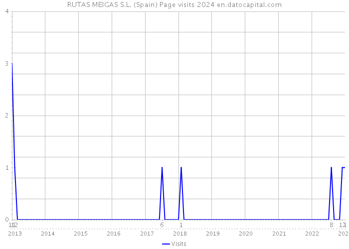 RUTAS MEIGAS S.L. (Spain) Page visits 2024 