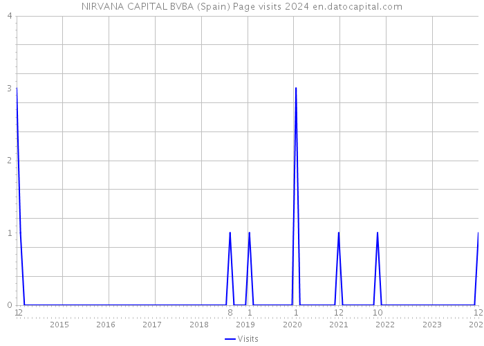 NIRVANA CAPITAL BVBA (Spain) Page visits 2024 