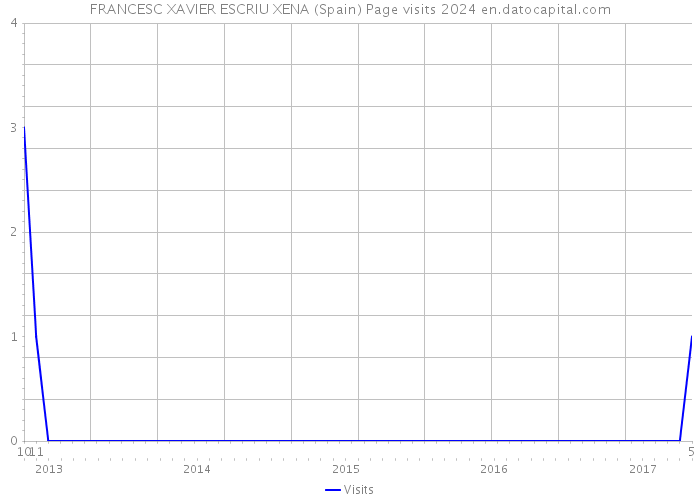 FRANCESC XAVIER ESCRIU XENA (Spain) Page visits 2024 