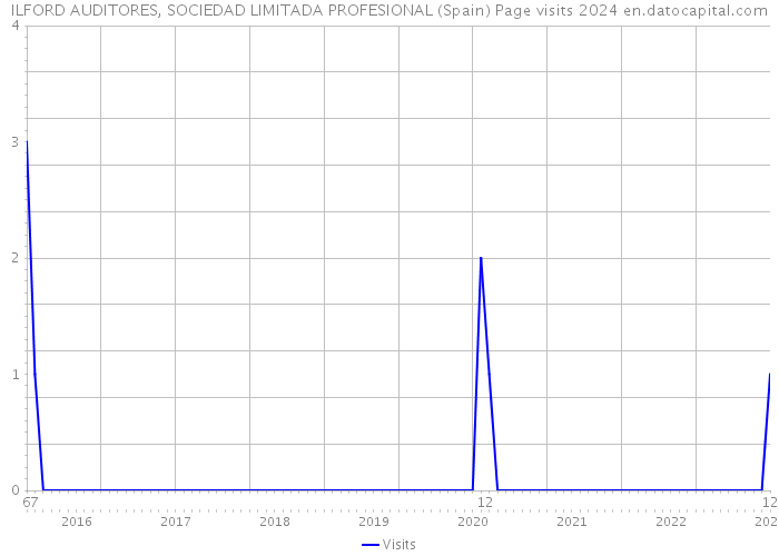 ILFORD AUDITORES, SOCIEDAD LIMITADA PROFESIONAL (Spain) Page visits 2024 