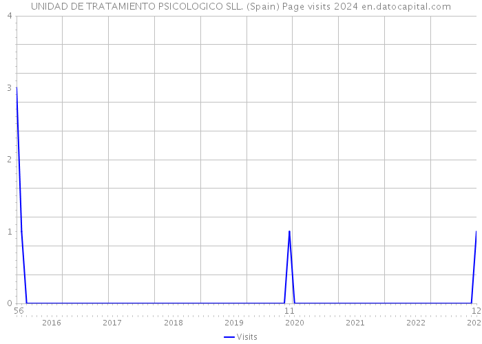 UNIDAD DE TRATAMIENTO PSICOLOGICO SLL. (Spain) Page visits 2024 