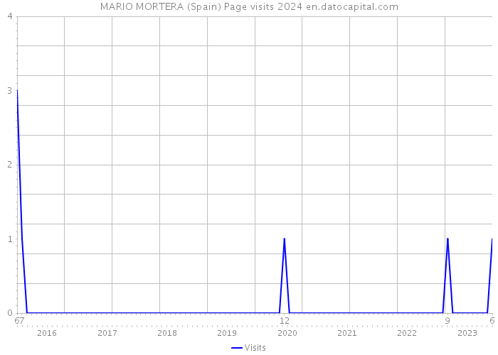 MARIO MORTERA (Spain) Page visits 2024 