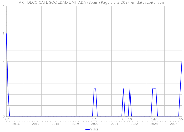 ART DECO CAFE SOCIEDAD LIMITADA (Spain) Page visits 2024 